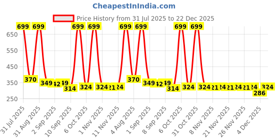 myntra.com ELPIXIE FASHION Kids-Unisex Cotton Blend Clothing Set elpixie fashion Price History Graph from 31 Jul 2025 to 22 Dec 2025