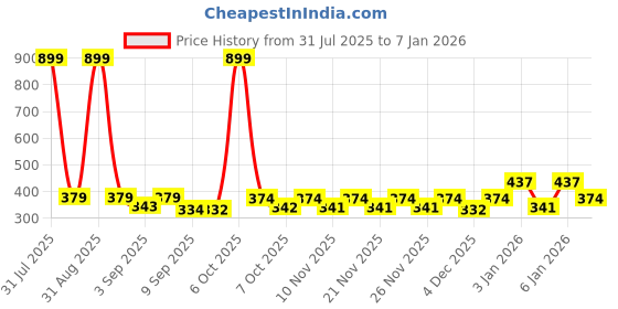 myntra.com ELPIXIE FASHION Kids-Unisex Cotton Blend Clothing Set elpixie fashion Price History Graph from 31 Jul 2025 to 3 Jan 2026