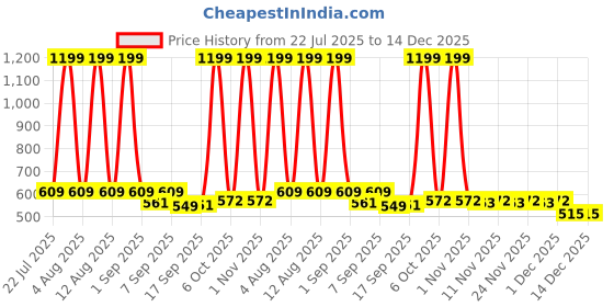 myntra.com ELPIXIE FASHION Unisex Black Clothing Set elpixie fashion Price History Graph from 22 Jul 2025 to 14 Dec 2025