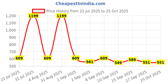 myntra.com ELPIXIE FASHION Unisex Blue Clothing Set elpixie fashion Price History Graph from 22 Jul 2025 to 25 Oct 2025