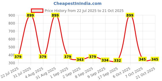 myntra.com ELPIXIE FASHION Unisex Blue Clothing Set elpixie fashion Price History Graph from 22 Jul 2025 to 21 Oct 2025