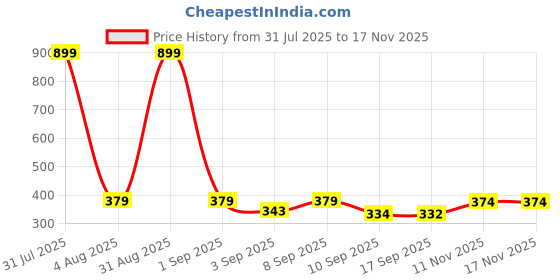 myntra.com ELPIXIE FASHION Unisex Blue Clothing Set elpixie fashion Price History Graph from 31 Jul 2025 to 17 Nov 2025