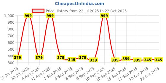 myntra.com ELPIXIE FASHION Unisex Green Clothing Set elpixie fashion Price History Graph from 22 Jul 2025 to 21 Oct 2025