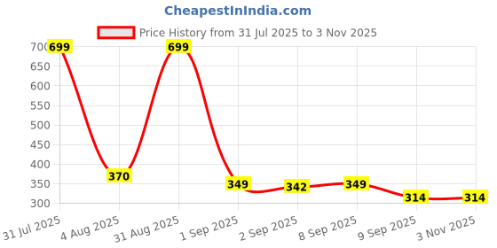 myntra.com ELPIXIE FASHION Unisex Green Clothing Set elpixie fashion Price History Graph from 31 Jul 2025 to 1 Nov 2025