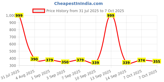 myntra.com ELPIXIE FASHION Unisex Multi Clothing Set elpixie fashion Price History Graph from 31 Jul 2025 to 7 Oct 2025