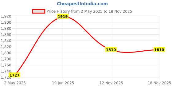 myntra.com Elthia Asymmetric Neck Checked Mini Dress elthia Price History Graph from 2 May 2025 to 18 Nov 2025