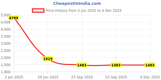 myntra.com Elthia Ethnic Motifs Printed Round Neck Long Sleeves Suede Top With Trousers elthia Price History Graph from 2 Jun 2025 to 3 Dec 2025