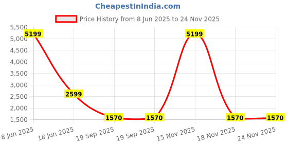 myntra.com Elthia Printed Shirt & Trouser Co-Ords elthia Price History Graph from 8 Jun 2025 to 24 Nov 2025