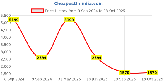myntra.com Elthia Printed Top With Trousers Co-Ords elthia Price History Graph from 8 Sep 2024 to 12 Oct 2025