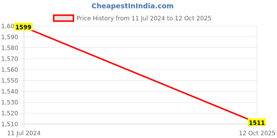 myntra.com Elthia Round Neck Ombre Dyed Regular Pure Silk Kurta & Palazzos With Dupatta elthia Price History Graph from 11 Jul 2024 to 12 Oct 2025