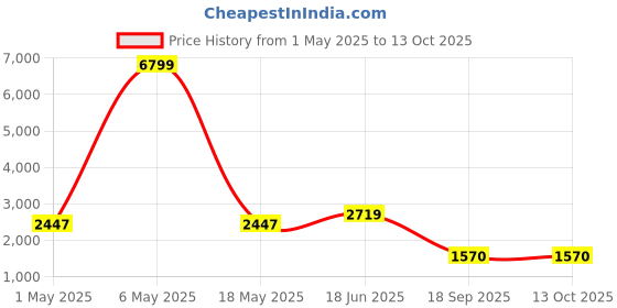 myntra.com Elthia Self Design Acrylic T-shirt & Trouser With Jacket elthia Price History Graph from 1 May 2025 to 13 Oct 2025