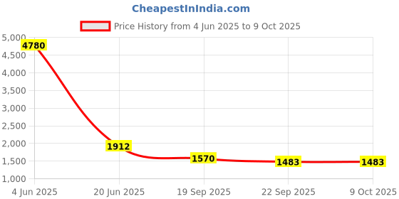 myntra.com Elthia Self Design Round Neck Knitted Top With Trouser elthia Price History Graph from 4 Jun 2025 to 9 Oct 2025