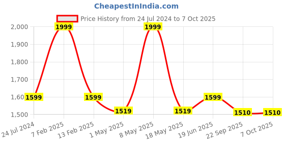 myntra.com Elthia V Neck Thread Work Denim A-Line Kurti elthia Price History Graph from 24 Jul 2024 to 4 Oct 2025