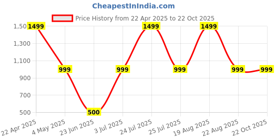 myntra.com ELTIRE Abstract Printed Swim Bikini Set eltire Price History Graph from 22 Apr 2025 to 21 Oct 2025