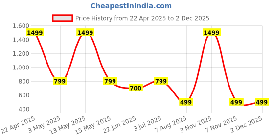 myntra.com ELTIRE Floral Printed Halter Neck Bodysuits eltire Price History Graph from 22 Apr 2025 to 1 Dec 2025