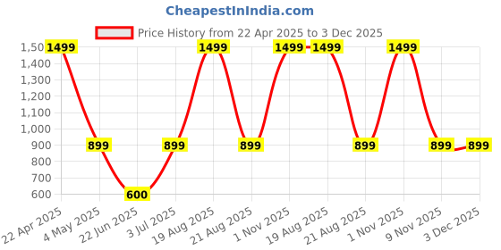 myntra.com ELTIRE Halter Neck Basic Jumpsuit eltire Price History Graph from 22 Apr 2025 to 3 Dec 2025