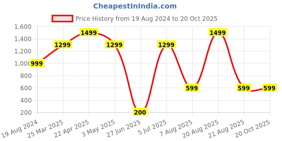 myntra.com ELTIRE Halter Neck Bodysuit eltire Price History Graph from 19 Aug 2024 to 20 Oct 2025