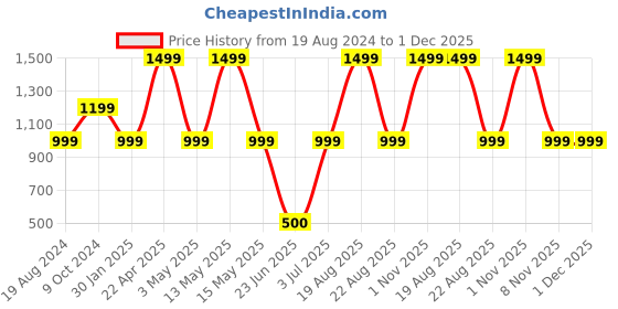 myntra.com ELTIRE Halter Neck Cut Out Bodysuit eltire Price History Graph from 19 Aug 2024 to 1 Dec 2025