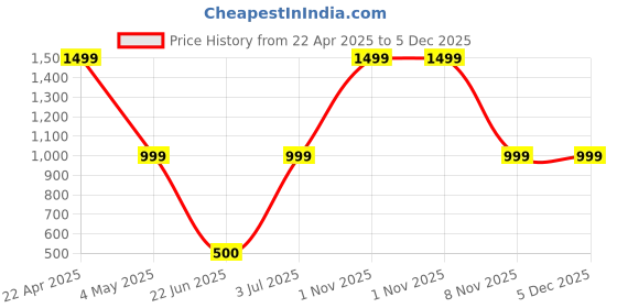 myntra.com ELTIRE Halter Neck Cut Out Bodysuit eltire Price History Graph from 22 Apr 2025 to 5 Dec 2025