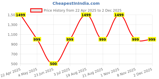 myntra.com ELTIRE Halter Neck Cut Out Bodysuits eltire Price History Graph from 22 Apr 2025 to 1 Dec 2025