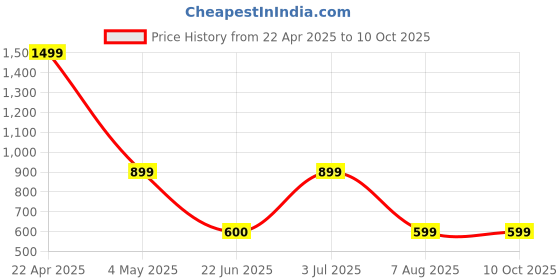 myntra.com ELTIRE Halter Neck Monochrome Bodysuit eltire Price History Graph from 22 Apr 2025 to 10 Oct 2025