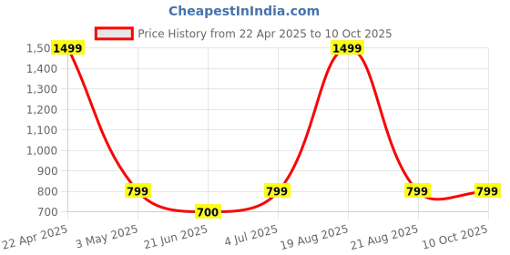 myntra.com ELTIRE Lace Bodysuits eltire Price History Graph from 22 Apr 2025 to 10 Oct 2025