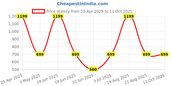 myntra.com ELTIRE Patterned Stretchable Full Body Stockings eltire Price History Graph from 25 Apr 2025 to 10 Oct 2025