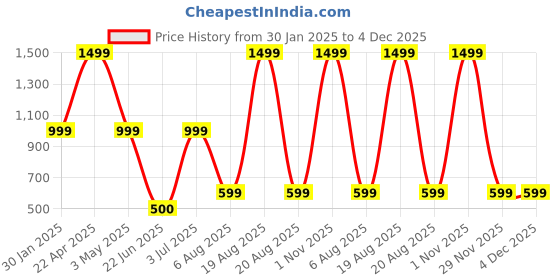 myntra.com ELTIRE Self-Design Halter Neck Bodysuit eltire Price History Graph from 30 Jan 2025 to 4 Dec 2025