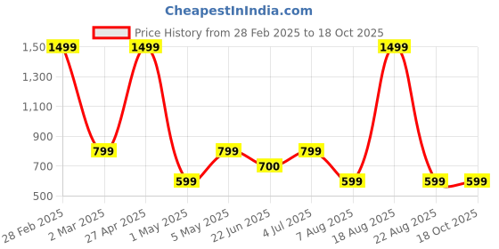 myntra.com ELTIRE Self Design One Shoulder Baby Dolls eltire Price History Graph from 28 Feb 2025 to 18 Oct 2025