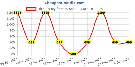 myntra.com ELTIRE Self-Design Sheer Stocking eltire Price History Graph from 25 Apr 2025 to 8 Oct 2025