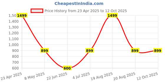 myntra.com ELTIRE Self Design Shoulder Straps Baby Doll eltire Price History Graph from 23 Apr 2025 to 12 Oct 2025