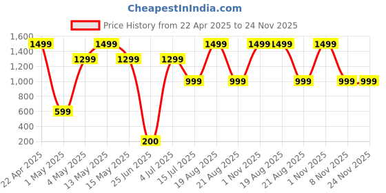 myntra.com ELTIRE Self-Design Shoulder Straps Bodysuit eltire Price History Graph from 22 Apr 2025 to 24 Nov 2025