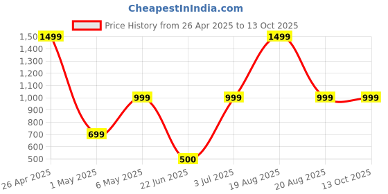 myntra.com ELTIRE Self-Design Shoulder Straps Cut Out Bodysuits eltire Price History Graph from 26 Apr 2025 to 12 Oct 2025
