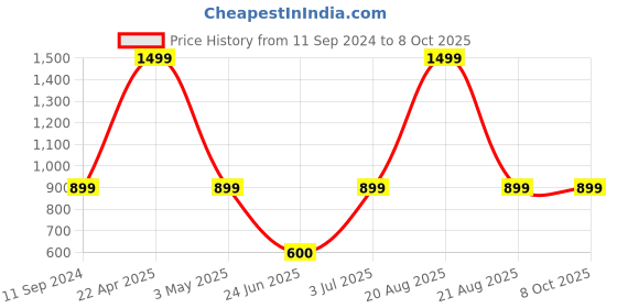 myntra.com ELTIRE Self-Design Stocking eltire Price History Graph from 11 Sep 2024 to 7 Oct 2025