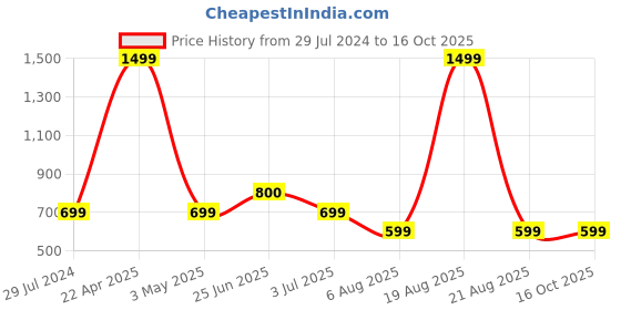 myntra.com ELTIRE Self Design  Swimwear Cover Up Set eltire Price History Graph from 29 Jul 2024 to 16 Oct 2025