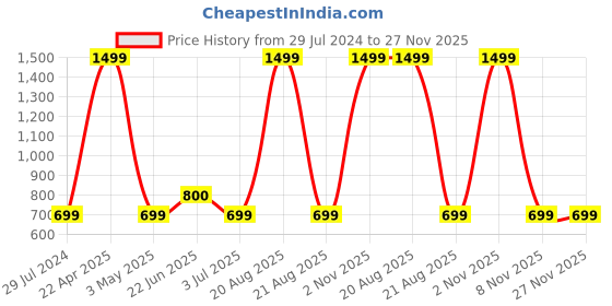 myntra.com ELTIRE Self-Design Swimwear Cover Up Set eltire Price History Graph from 29 Jul 2024 to 26 Nov 2025