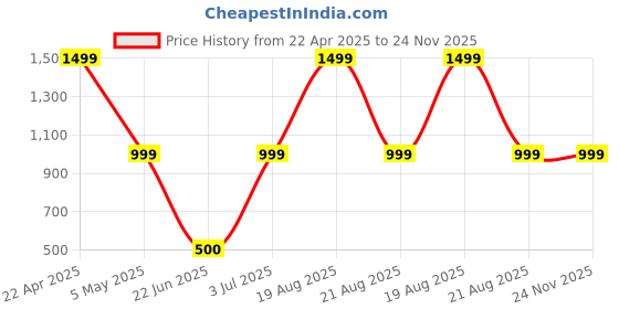 myntra.com ELTIRE Self-Design V-Neck Bodysuit eltire Price History Graph from 22 Apr 2025 to 24 Nov 2025