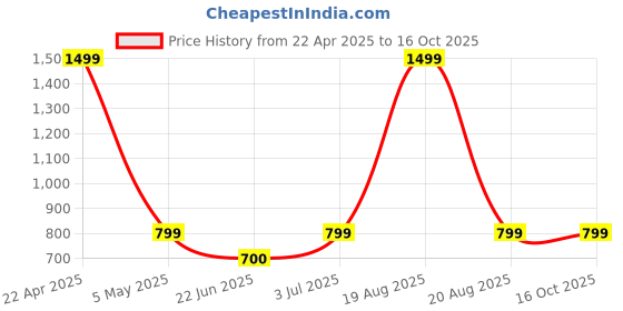 myntra.com ELTIRE Self Designed Full Body Stockings eltire Price History Graph from 22 Apr 2025 to 16 Oct 2025