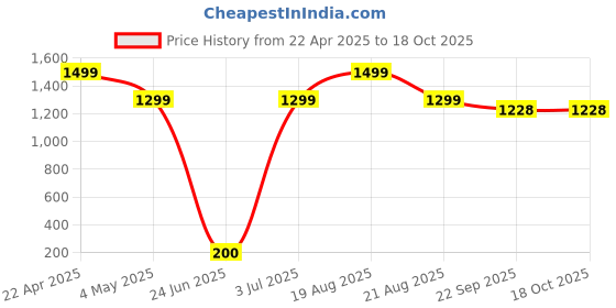 myntra.com ELTIRE Self Designed Halter Neck Bodysuit eltire Price History Graph from 22 Apr 2025 to 18 Oct 2025