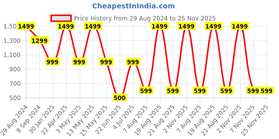 myntra.com ELTIRE Self Designed Halter Neck Bodysuit eltire Price History Graph from 29 Aug 2024 to 24 Nov 2025
