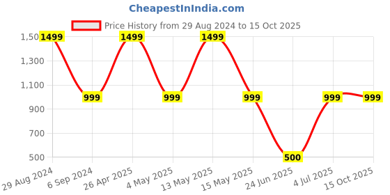 myntra.com ELTIRE Self Designed Sleeveless Bodysuit eltire Price History Graph from 29 Aug 2024 to 14 Oct 2025