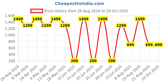myntra.com ELTIRE Self Designed Sleeveless Bodysuit eltire Price History Graph from 29 Aug 2024 to 17 Oct 2025