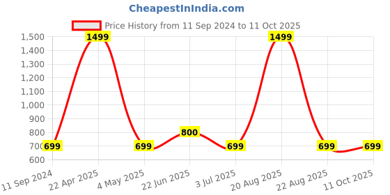 myntra.com ELTIRE Self-Designed Top & Skirt Co-Ord Set eltire Price History Graph from 11 Sep 2024 to 11 Oct 2025