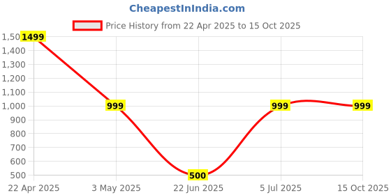 myntra.com ELTIRE Strapless Swim Bikini Set eltire Price History Graph from 22 Apr 2025 to 14 Oct 2025