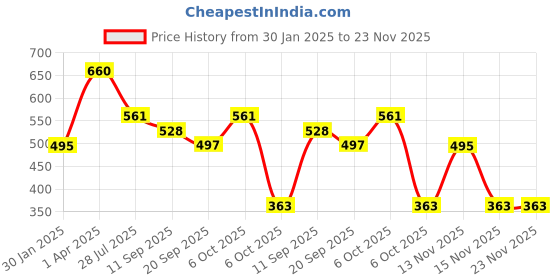 myntra.com elume C+ Radiance Moisturizer With Vitamin C & Hyaluronic Acid - 50 g elume Price History Graph from 30 Jan 2025 to 23 Nov 2025