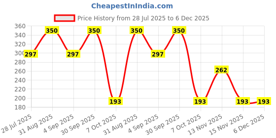 myntra.com elume C+ Radiance Toner With Mandarin - 100 ml elume Price History Graph from 28 Jul 2025 to 6 Dec 2025