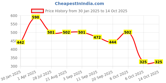 myntra.com elume Mattifying Moisturizing Gel - 50 g elume Price History Graph from 30 Jan 2025 to 13 Oct 2025