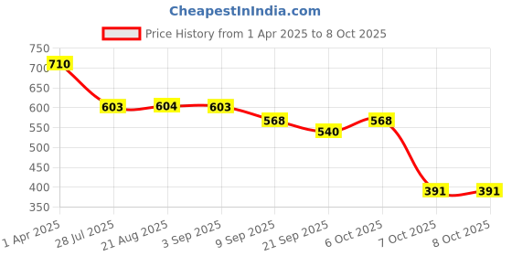 myntra.com elume Pore Refining Serum With 10% Niacinamide & Red Seaweed Extract - 30 ml elume Price History Graph from 1 Apr 2025 to 7 Oct 2025