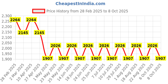 myntra.com ELVIS Men Aviator Sunglasses with UV Protected Lens elvis Price History Graph from 28 Feb 2025 to 8 Oct 2025