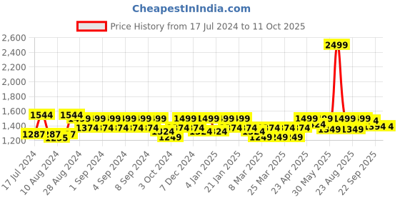 myntra.com ELVISH JAIPUR Bandhani Printed Gotta Patti Pure Cotton Kurta with Trousers & Dupatta elvish jaipur Price History Graph from 17 Jul 2024 to 9 Oct 2025